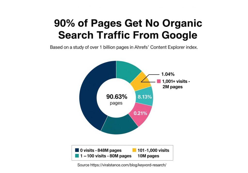 keyword research